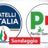 Sondaggio politico, Fratelli d’Italia cala e Pd sale